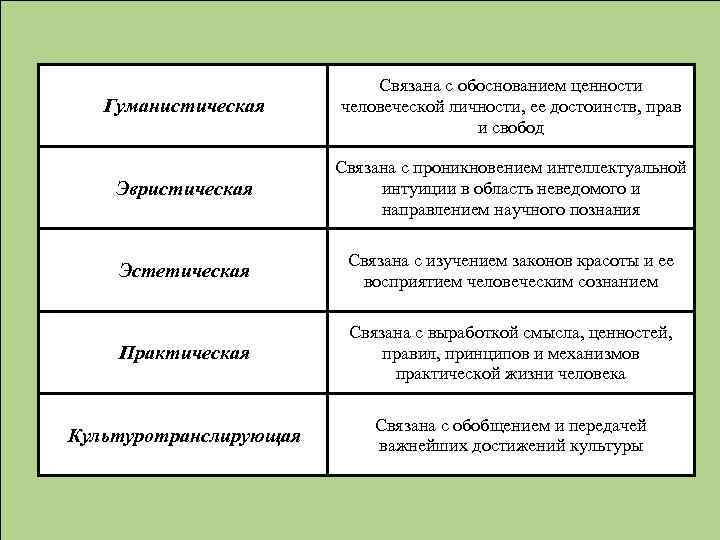 Гуманистическая Связана с обоснованием ценности человеческой личности, ее достоинств, прав и свобод Эвристическая Связана