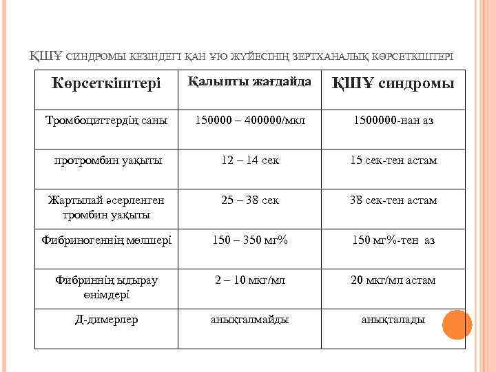 ҚШҰ СИНДРОМЫ КЕЗІНДЕГІ ҚАН ҰЮ ЖҮЙЕСІНІҢ ЗЕРТХАНАЛЫҚ КӨРСЕТКІШТЕРІ Көрсеткіштері Қалыпты жағдайда ҚШҰ синдромы Тромбоциттердің