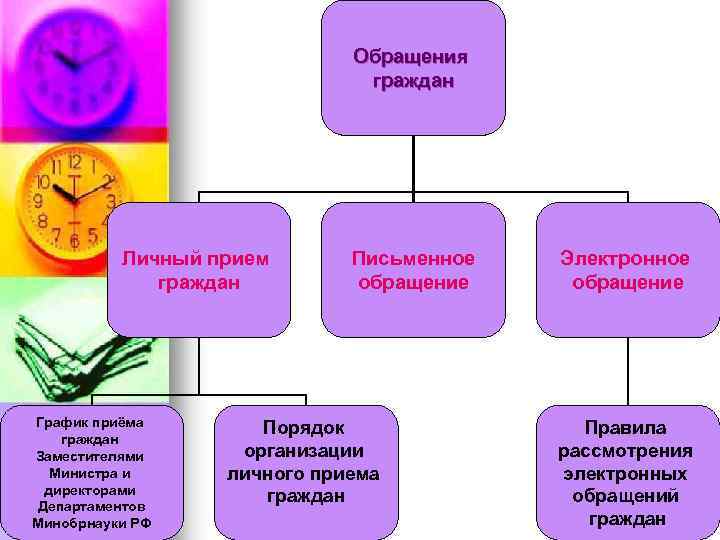 Обращения граждан Личный прием граждан График приёма граждан Заместителями Министра и директорами Департаментов Минобрнауки