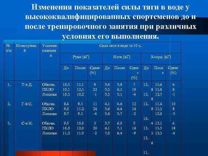 Изменения показателей силы тяги в воде у высококвалифицированных спортсменов до и после тренировочного занятия