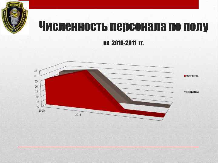Численность персонала по полу на 2010 -2011 гг. 