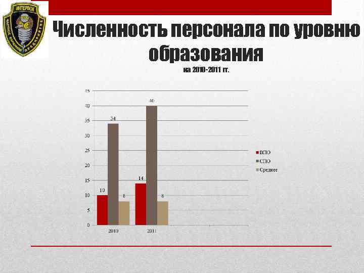 Численность персонала по уровню образования на 2010 -2011 гг. 