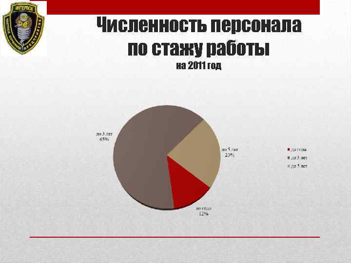 Численность персонала по стажу работы на 2011 год 