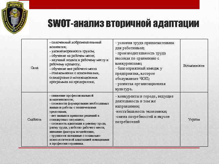 SWOT-анализ вторичной адаптации Сила Слабость - сплоченный доброжелательный коллектив; - удовлетворенность трудом; - обучение