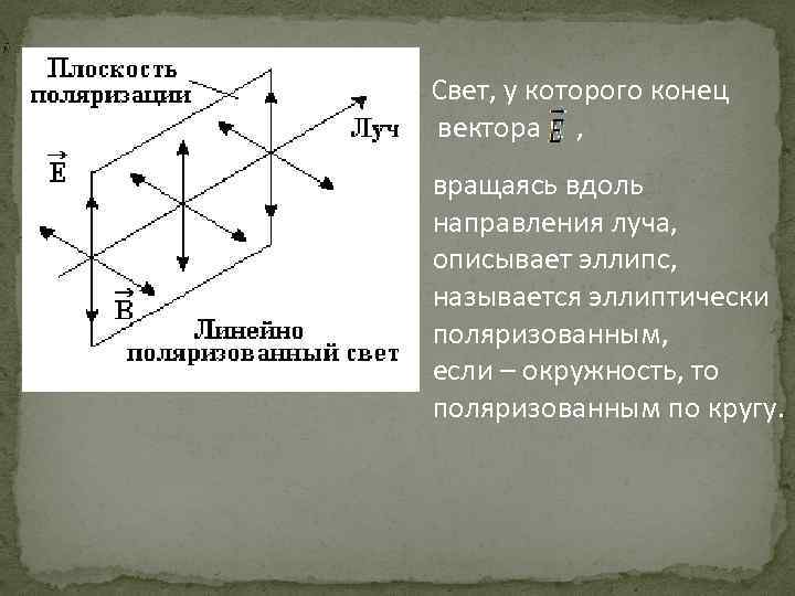 Как изменится плоскость. Плоскость поляризации. Плоскость поляризации поляризованного света это. Плоскость колебаний. Плоскость поляризации светового луча.