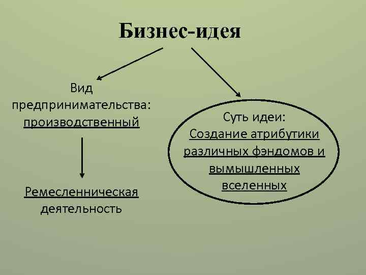 Бизнес-идея Вид предпринимательства: производственный Ремесленническая деятельность Суть идеи: Создание атрибутики различных фэндомов и вымышленных