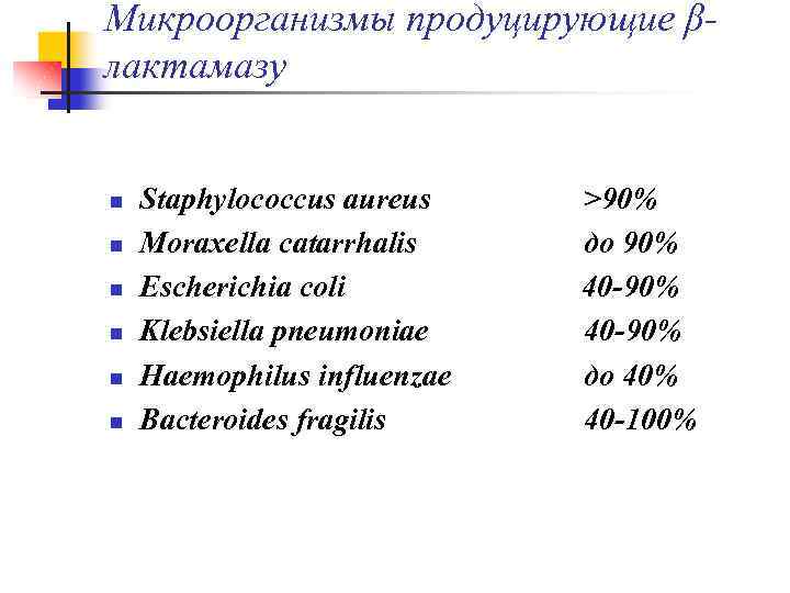 Микроорганизмы продуцирующие βлактамазу n n n Staphylococcus aureus Moraxella catarrhalis Escherichia coli Klebsiella pneumoniae