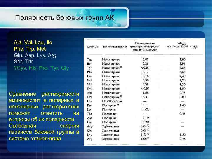 Полярность боковых групп АК Ala, Val, Leu, Ile Phe, Trp, Met Glu, Asp, Lys,