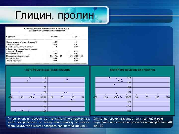 Глицин, пролин Глицин очень интересен тем, что значения его торсионных углов распределены по всему