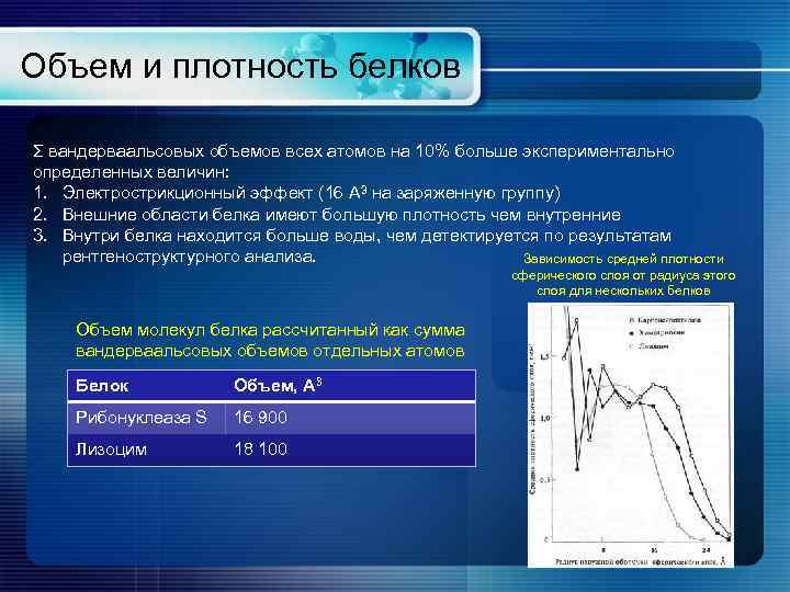 Объем и плотность белков Σ вандерваальсовых объемов всех атомов на 10% больше экспериментально определенных