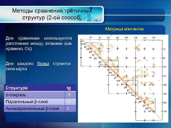 Методы сравнения третичных структур (2 -ой способ) Матрица контактов Для сравнения используются расстояния между