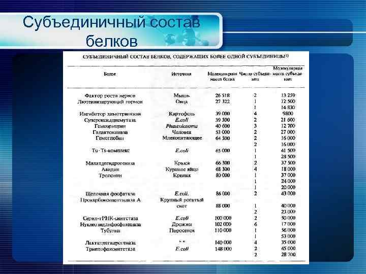 Субъединичный состав белков 