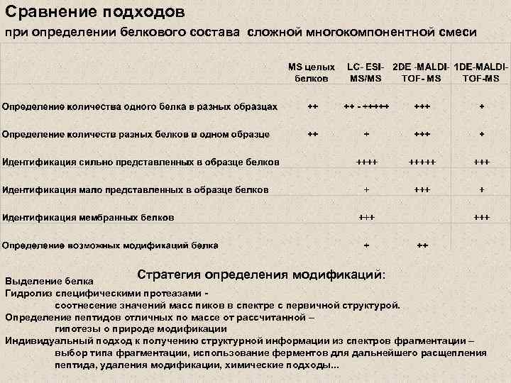 Сравнение подходов при определении белкового состава сложной многокомпонентной смеси Стратегия определения модификаций: Выделение белка