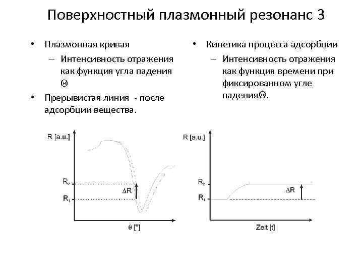 Поверхностный плазмонный резонанс 3 • Плазмонная кривая – Интенсивность отражения как функция угла падения