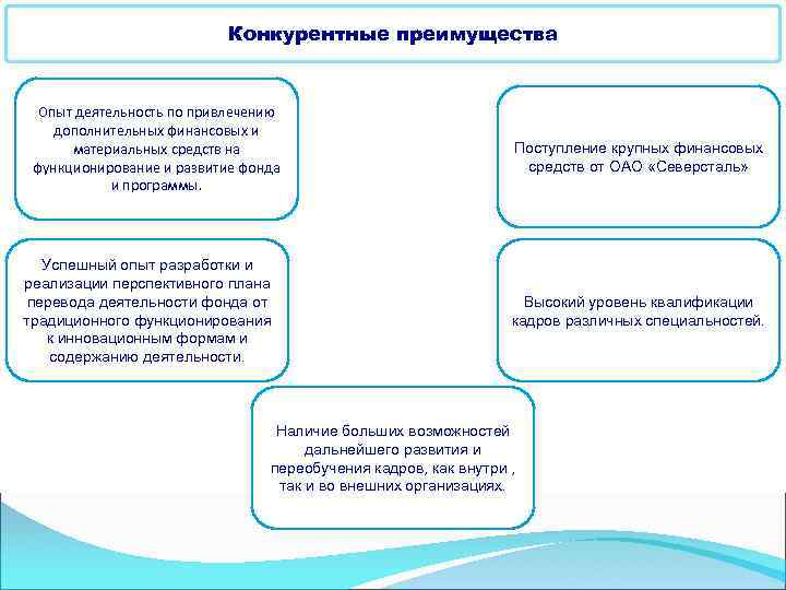 Конкурентные преимущества Опыт деятельность по привлечению дополнительных финансовых и материальных средств на функционирование и