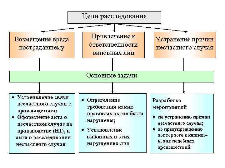 Цели расследования Возмещение вреда пострадавшему Привлечение к ответственности виновных лиц Устранение причин несчастного случая