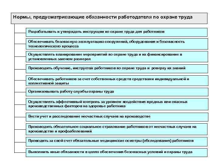 Нормы, предусматривающие обязанности работодателя по охране труда Разрабатывать и утверждать инструкции по охране труда