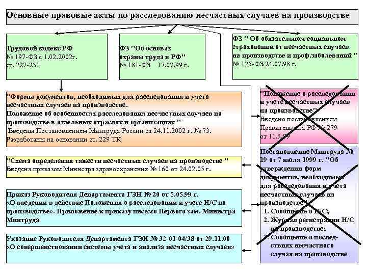 Основные правовые акты по расследованию несчастных случаев на производстве Трудовой кодекс РФ № 197