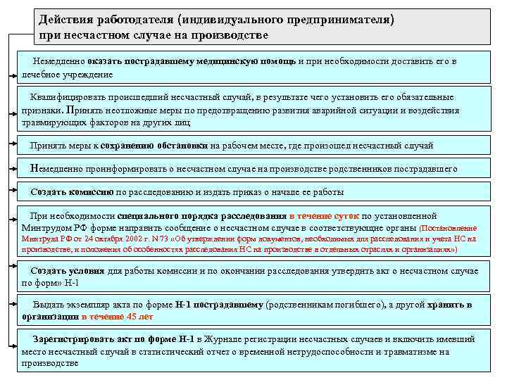 Действия работодателя (индивидуального предпринимателя) при несчастном случае на производстве Немедленно оказать пострадавшему медицинскую помощь