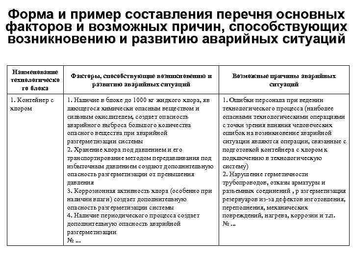 Форма и пример составления перечня основных факторов и возможных причин, способствующих возникновению и развитию