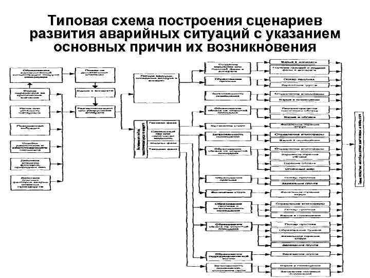 Типовая схема построения сценариев развития аварийных ситуаций с указанием основных причин их возникновения 