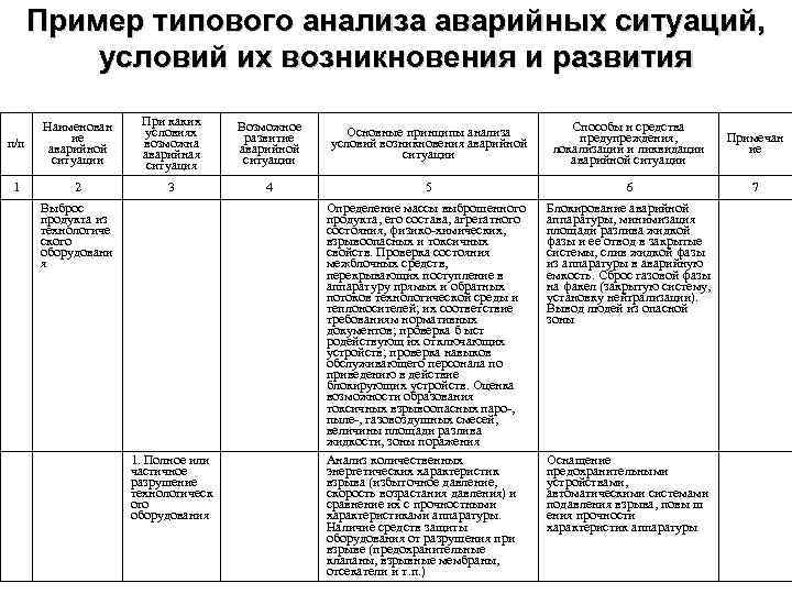 Пример типового анализа аварийных ситуаций, условий их возникновения и развития п/п Наименован ие аварийной