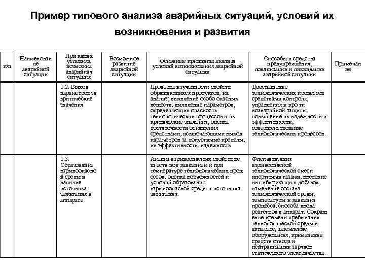 Пример типового анализа аварийных ситуаций, условий их возникновения и развития п/п Наименован ие аварийной
