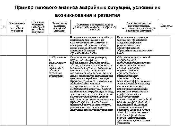 Планы мероприятий по локализации. Перечень аварийных ситуаций. Анализ аварийных ситуаций. Анализ причин возникновения аварийных ситуаций. Возможные аварийные ситуации на производстве.