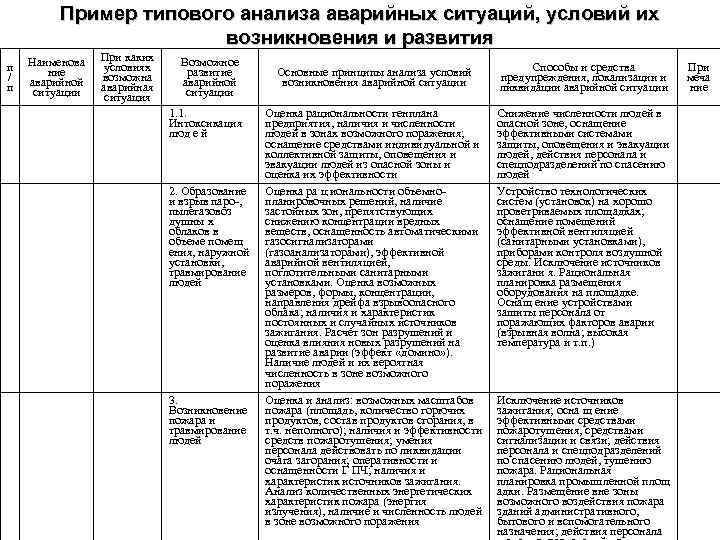 Пример типового анализа аварийных ситуаций, условий их возникновения и развития п / п Наименова