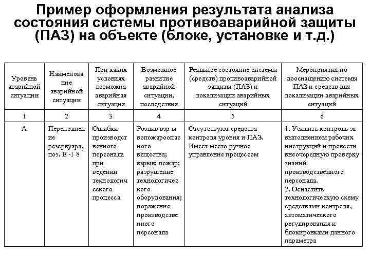 Пример оформления результата анализа состояния системы противоаварийной защиты (ПАЗ) на объекте (блоке, установке и