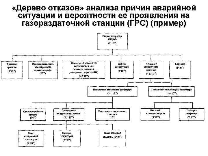  «Дерево отказов» анализа причин аварийной ситуации и вероятности ее проявления на газораздаточной станции