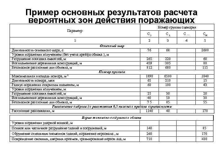 Пример основных результатов расчета вероятных зон действия поражающих Номер группы сценария факторов Параметр C