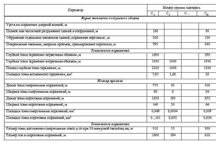 Номер группы сценария Параметр Взрыв топливно-воздушного облака C 1 C 2 C. . .