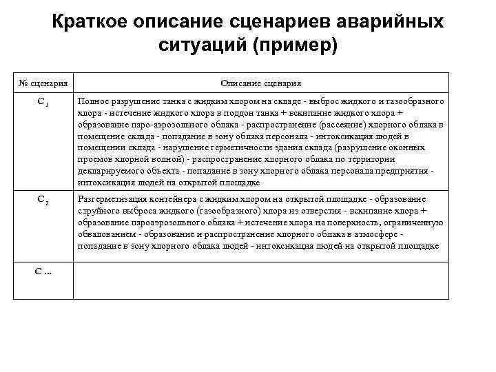 Краткое описание сценариев аварийных ситуаций (пример) № сценария Описание сценария C 1 Полное разрушение