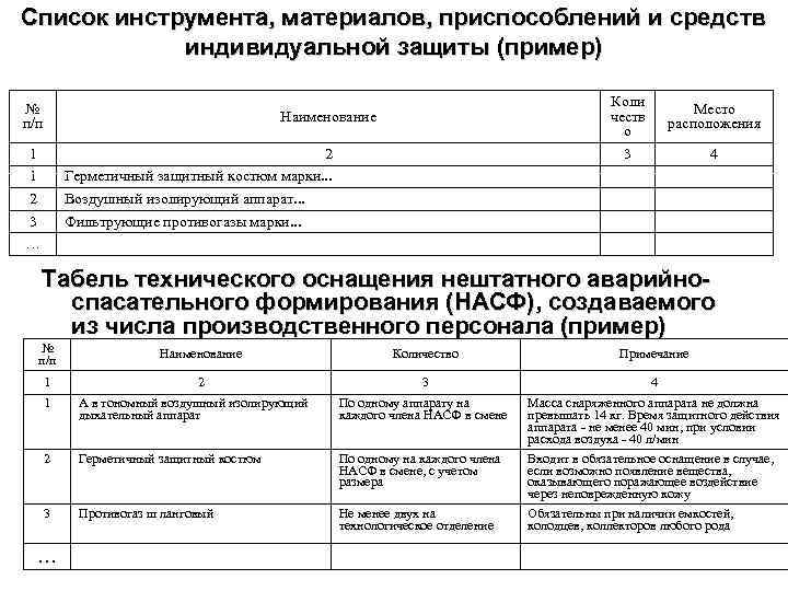 Список инструмента, материалов, приспособлений и средств индивидуальной защиты (пример) № п/п Коли честв о
