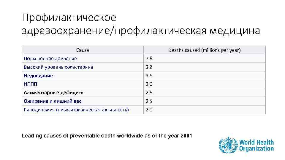 Профилактическое здравоохранение/профилактическая медицина Cause Deaths caused (millions per year) Повышенное давление 7. 8 Высокий