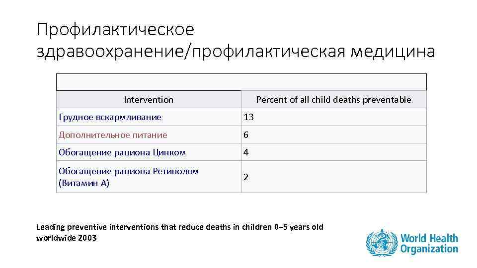 Профилактическое здравоохранение/профилактическая медицина Intervention Percent of all child deaths preventable Грудное вскармливание 13 Дополнительное