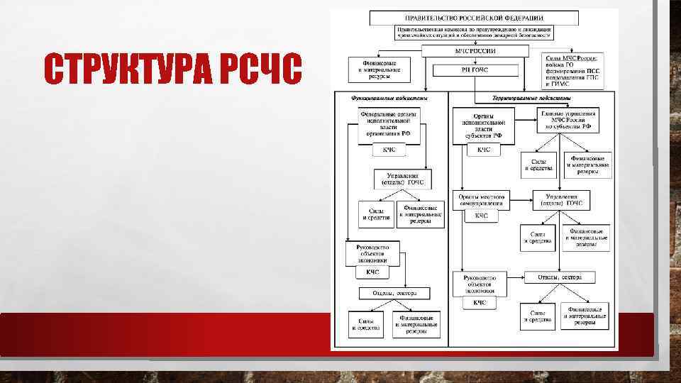 СТРУКТУРА РСЧС 