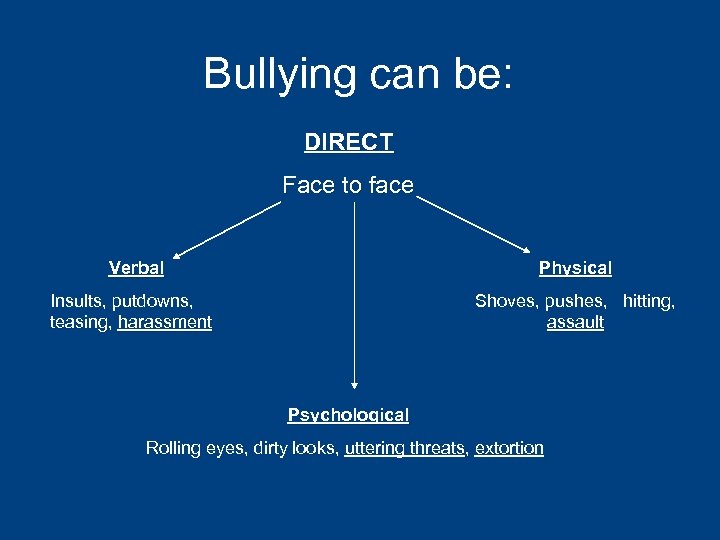 Bullying can be: DIRECT Face to face Verbal Physical Insults, putdowns, teasing, harassment Shoves,