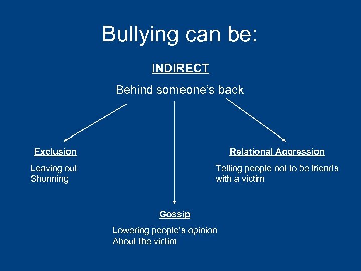 Bullying can be: INDIRECT Behind someone’s back Exclusion Relational Aggression Leaving out Shunning Telling