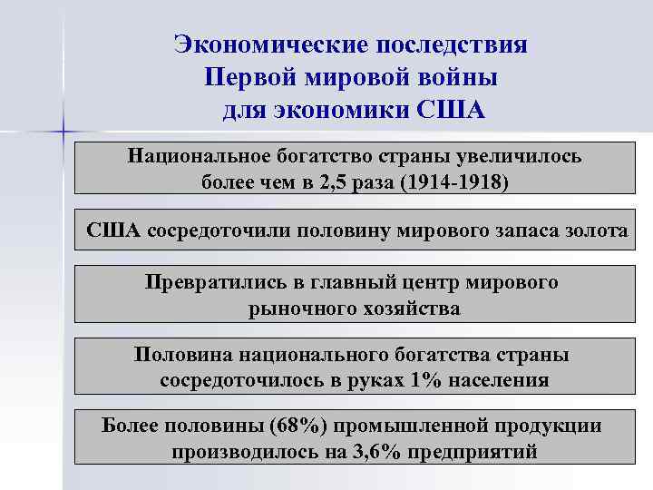 Экономические последствия Первой мировой войны для экономики США Национальное богатство страны увеличилось более чем