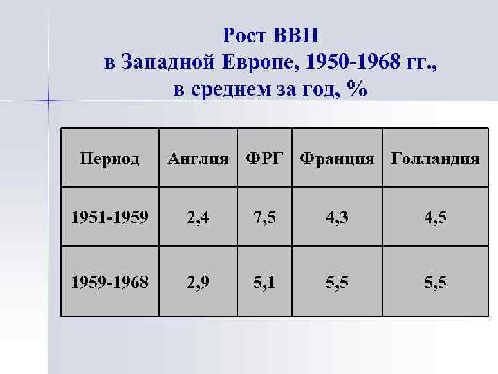 Рост ВВП в Западной Европе, 1950 -1968 гг. , в среднем за год, %