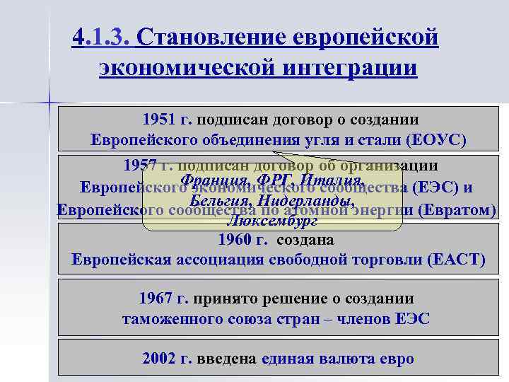 4. 1. 3. Становление европейской экономической интеграции 1951 г. подписан договор о создании Европейского