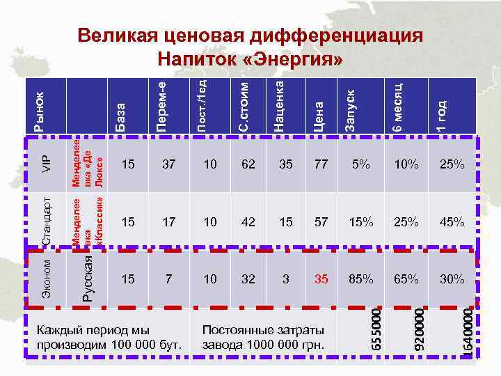 1 год 6 месяц Запуск Цена Наценка С. стоим Пост. /1 ед Перем-е 10