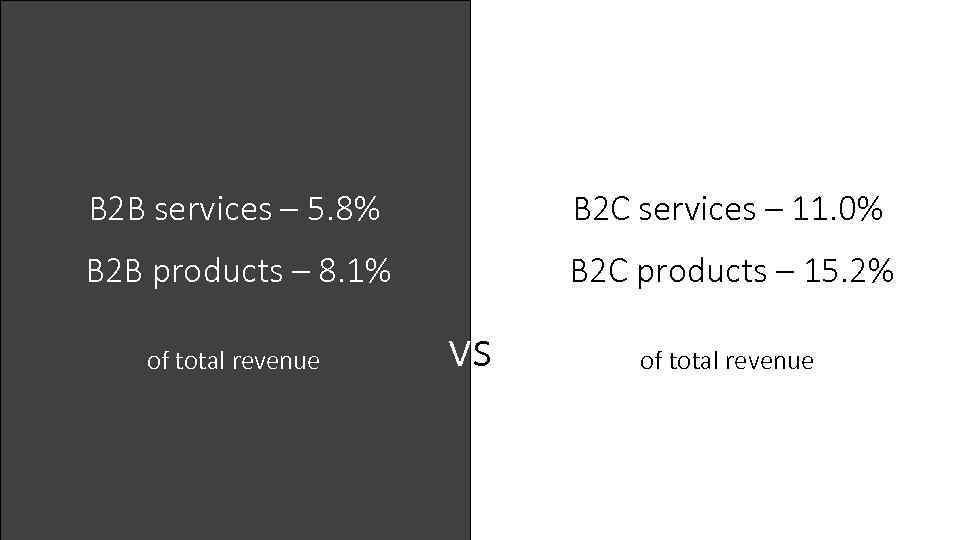 B 2 B services – 5. 8% B 2 C services – 11. 0%