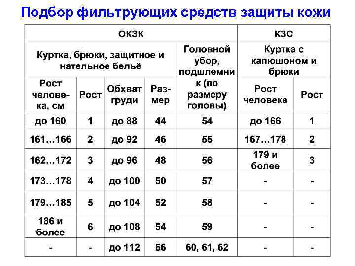 Подбор фильтрующих средств защиты кожи 