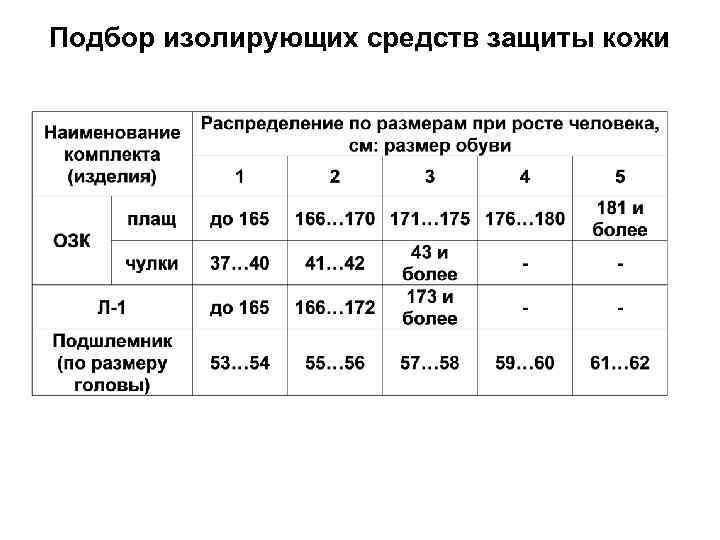 Подбор изолирующих средств защиты кожи 