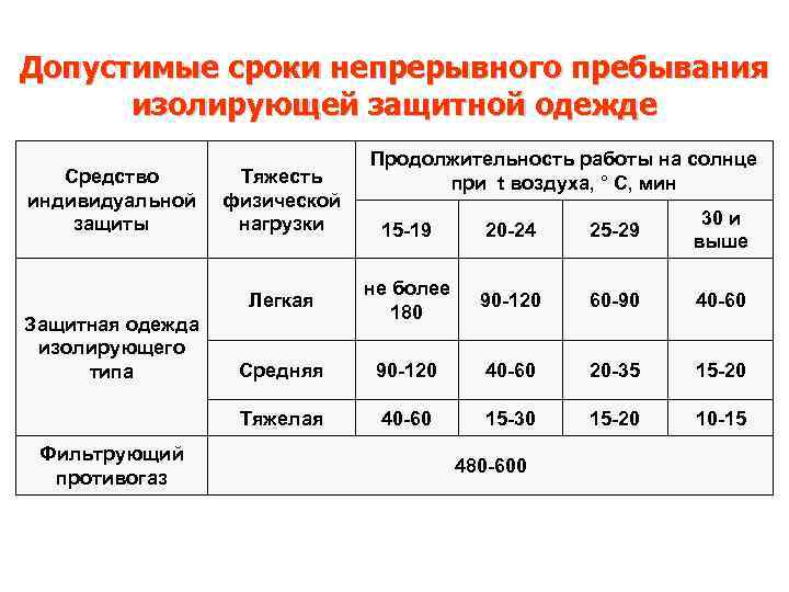 Продолжительность непрерывного отдыха