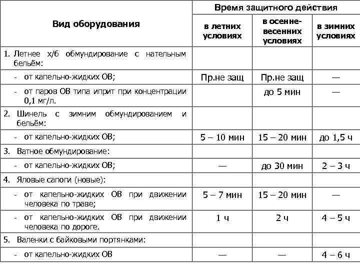 Время защитного действия в летних условиях в осенневесенних условиях в зимних условиях Пр. не