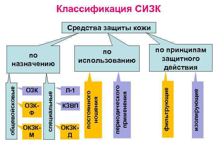 Классификация защит